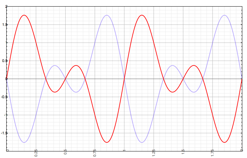 Figure-3-Dual-Sine-Polarity