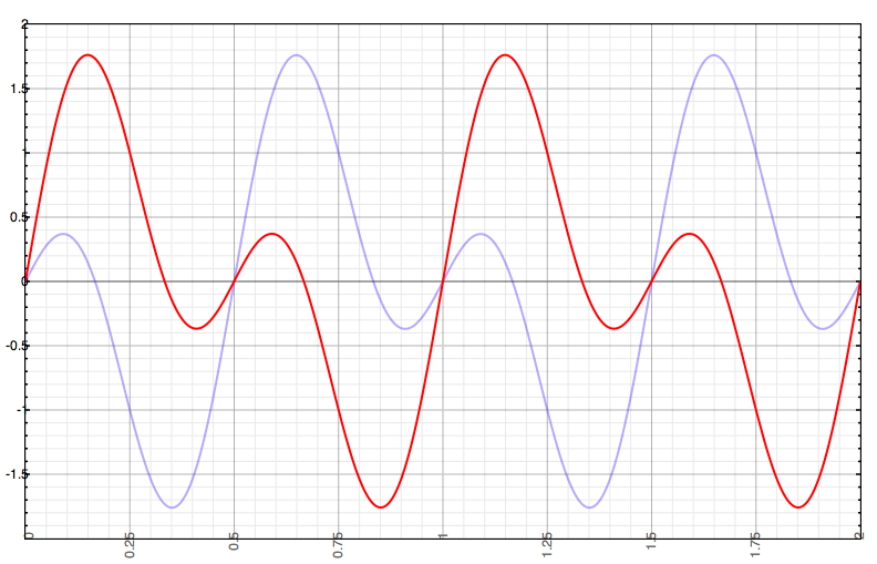 Figure-4-Dual-Sine-Phase